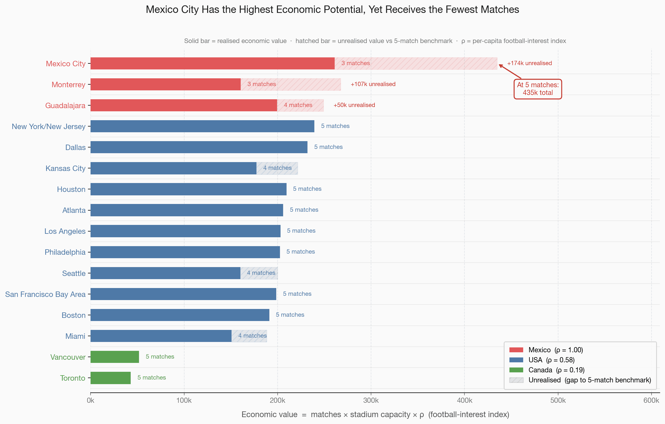 Solid bars show the original allocation’s host-value score and hatched bars show the gap to five matches, with Mexican venues having the largest gaps