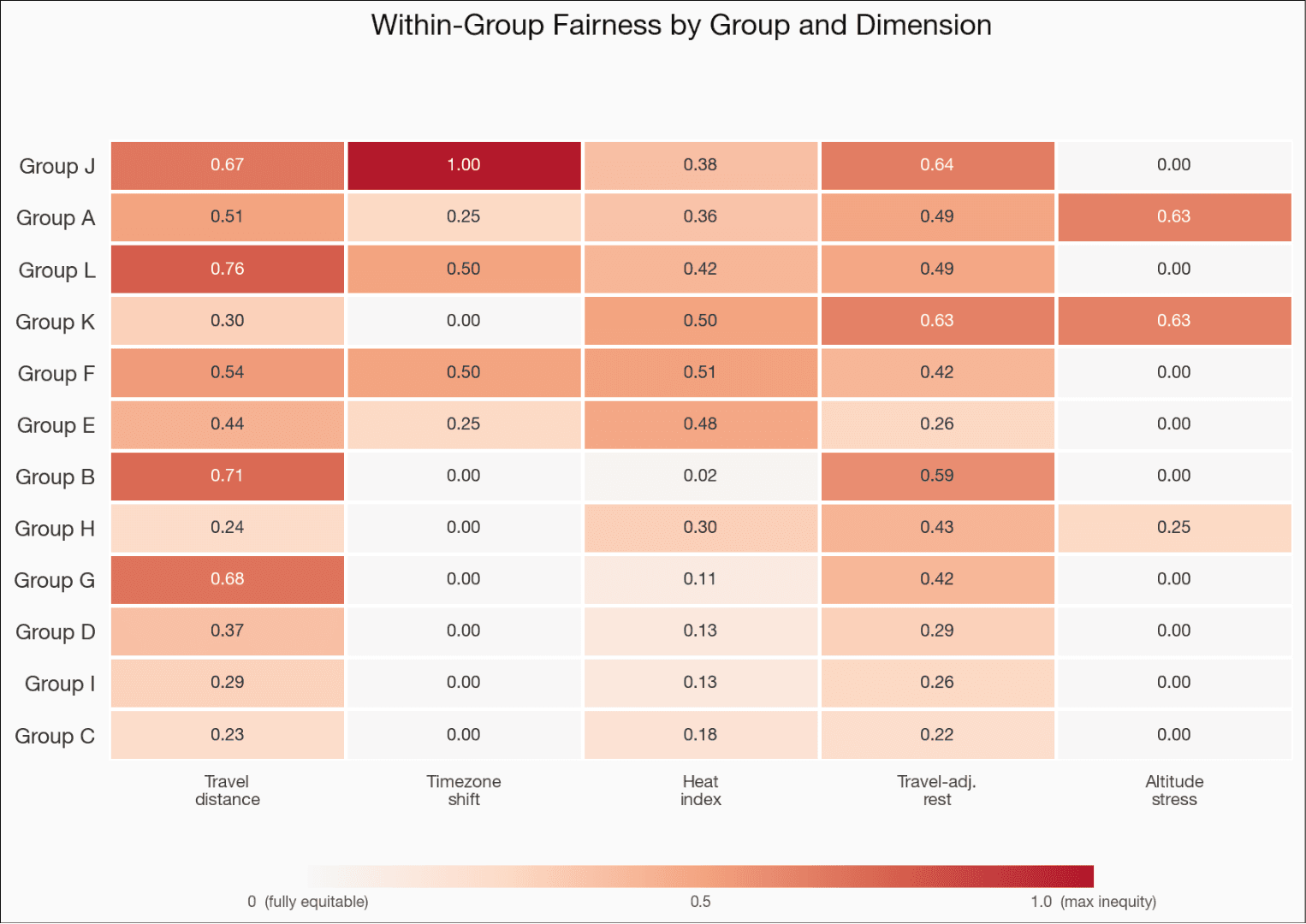 Baseline heatmap of normalized within-group differences across travel, time-zone shifts, heat, travel-adjusted rest, and altitude, with Group J ranked first